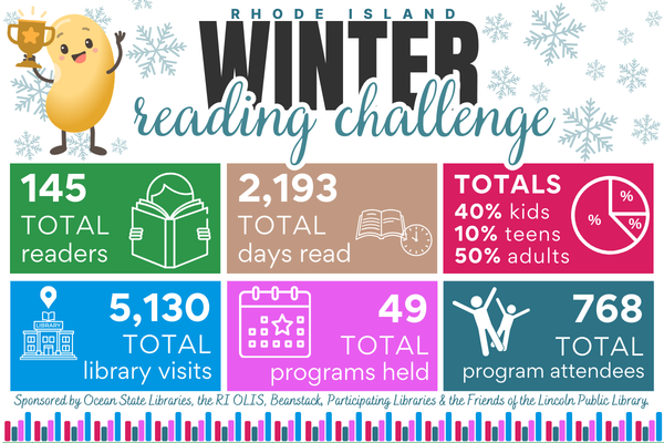 winter reading challege; 145 readers; 2193 days read; 40% kids 10% teens 50% adults; 5130 library visits; 49 programs; 768 program attendees